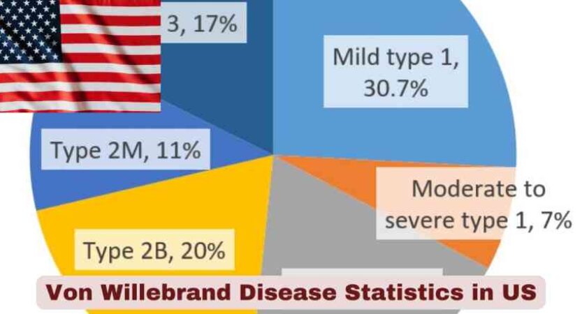 Von Willebrand Disease Statistics in US 2025 | Key Facts