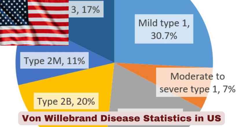 Von Willebrand Disease Statistics in US 2025 | Key Facts
