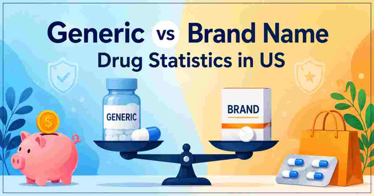 Generic vs Brand Name Drug Statistics in US 2026 | Savings, Usage & Facts
