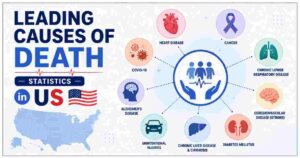 Leading Causes of Death Statistics in US 2026 | By Age, Gender & Facts