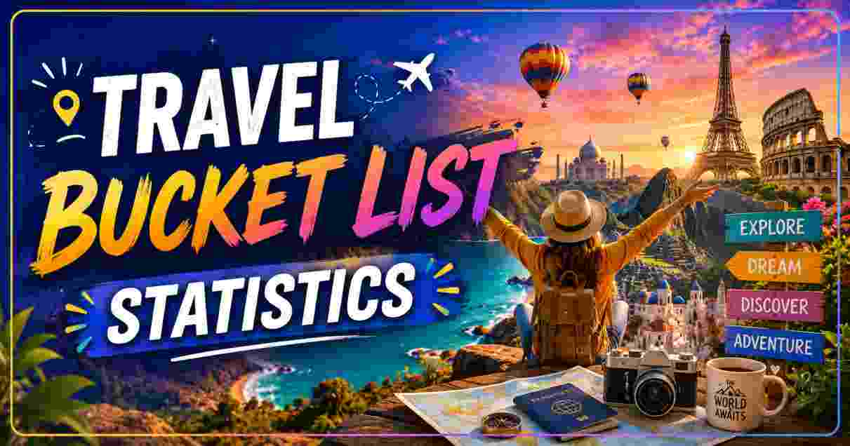 Travel Bucket List Statistics 2026 | Most Desired Destinations & Key Facts
