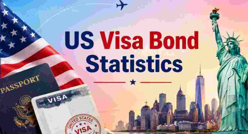 US Visa Bond Statistics 2026 | $15,000 Bond Rule, 50 Countries, Applications & Facts
