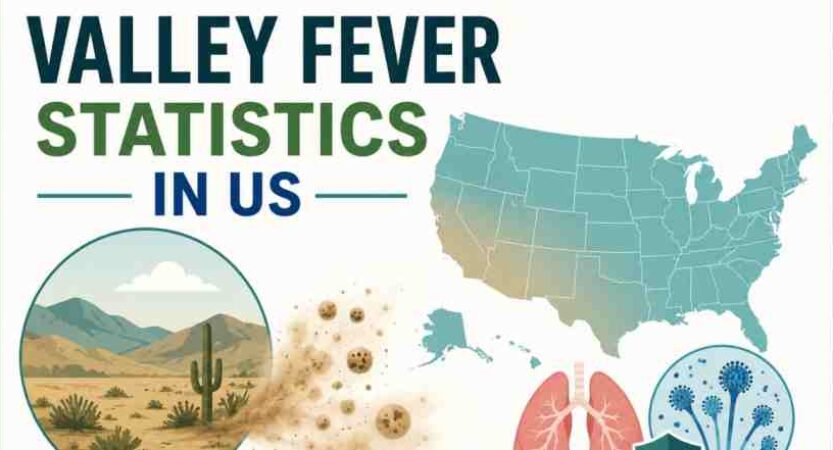 Valley Fever Statistics in US 2026 | Symptoms, Treatments & Facts