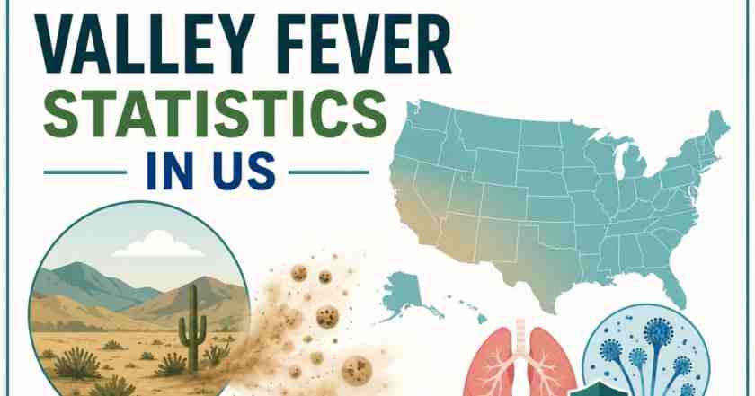 Valley Fever Statistics in US 2026 | Symptoms, Treatments & Facts