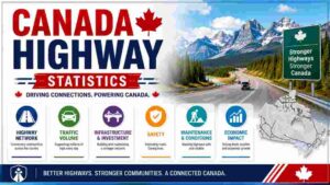Canada Highway Statistics 2026 | Kilometres, Condition & Key Facts