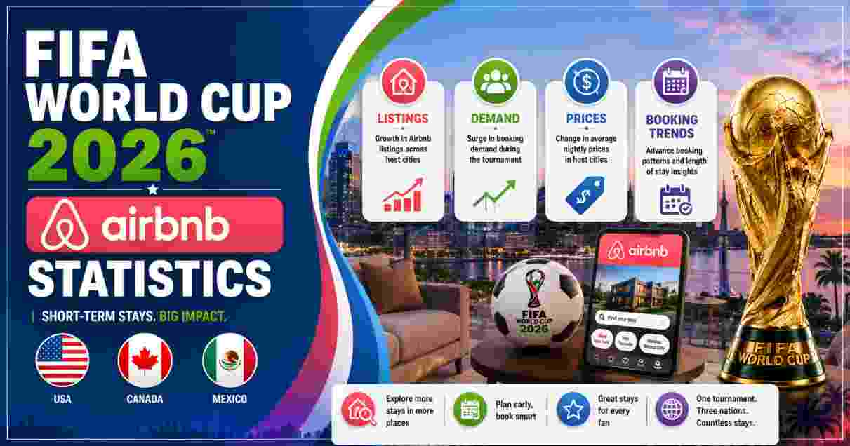 FIFA World Cup 2026 Airbnb Statistics | $2.6 Billion Guest Spending & Key Facts