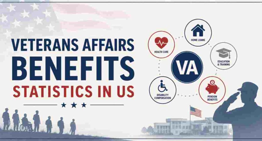 Veterans Affairs Benefits Statistics in US 2026 | Key Facts