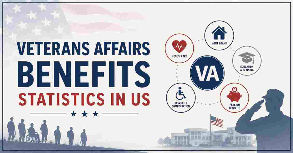 Veterans Affairs Benefits Statistics in US 2026 | Key Facts