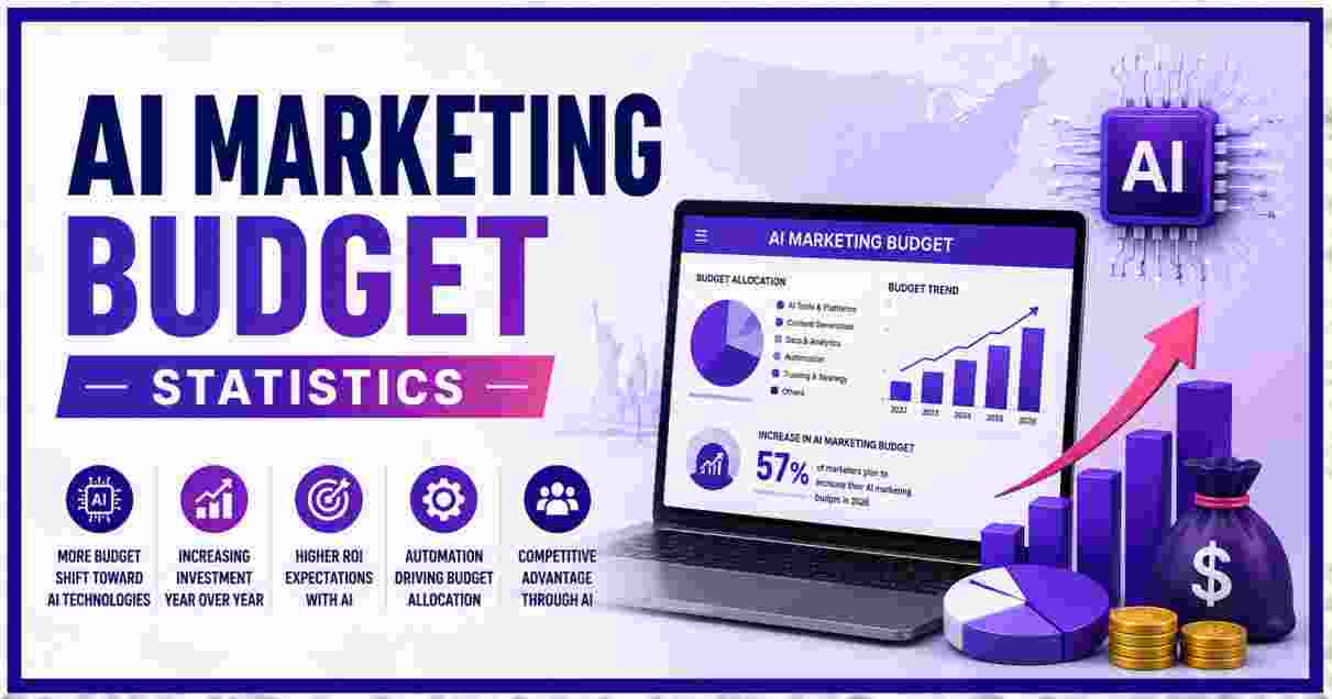 AI Marketing Budget Statistics 2026 | Enterprise Spending & Facts