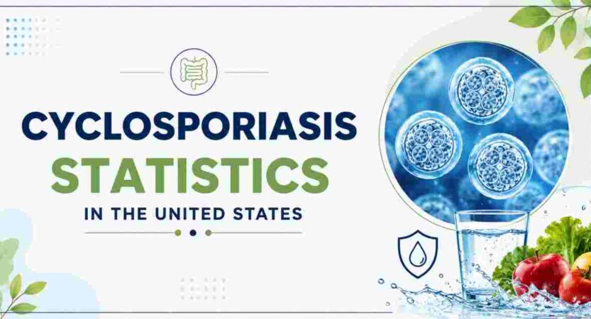 Cyclosporiasis Statistics in US 2026 | Outbreaks, Symptoms, Treatments & Key Facts