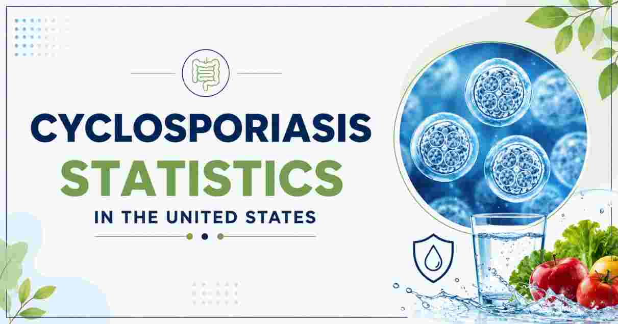 Cyclosporiasis Statistics in US 2026 | Outbreaks, Symptoms, Treatments & Key Facts