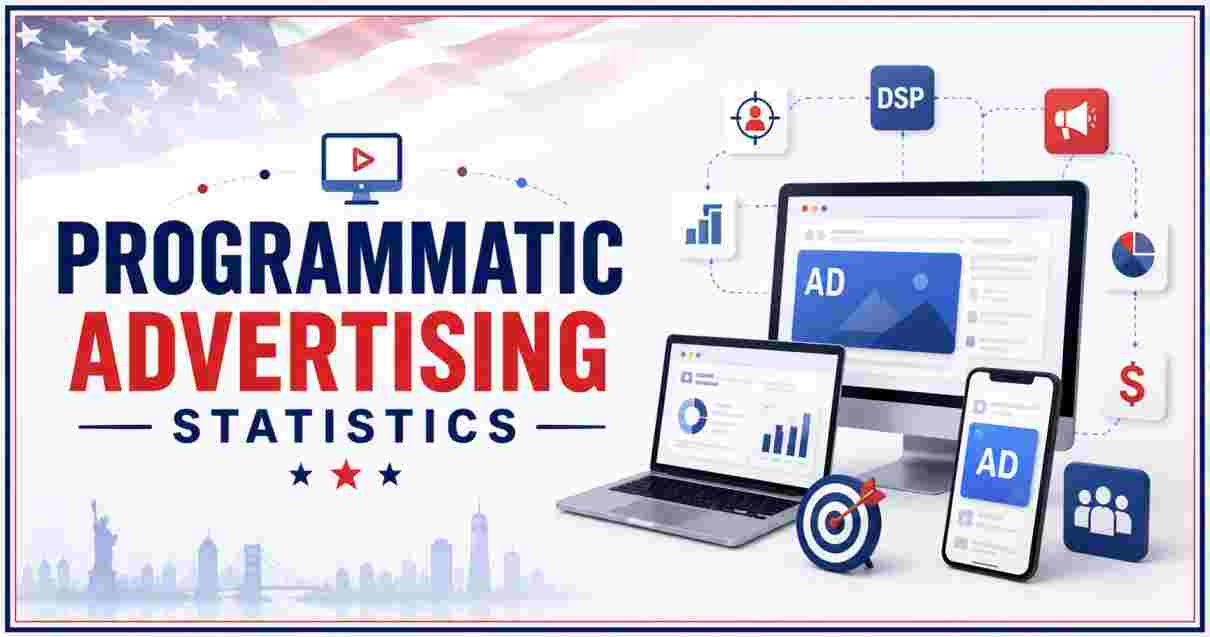 Programmatic Advertising Statistics 2026 | 84.9% of Ad Revenue & Facts