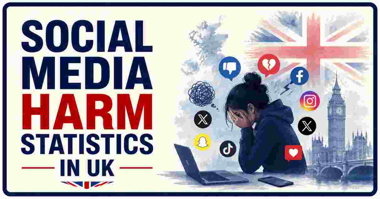 Social Media Harm Statistics in UK 2026 | Teen Cases, Lawsuits & Facts