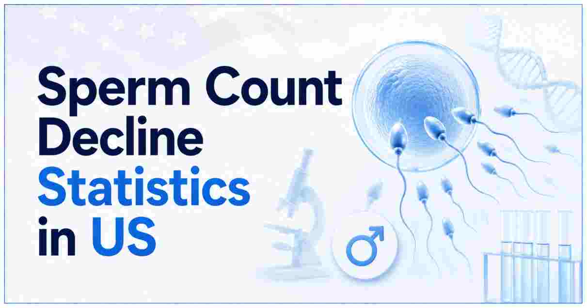 Sperm Count Decline Statistics in US 2026 | Male Fertility, Trends & Facts