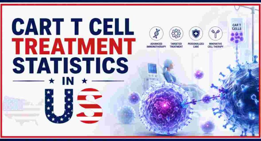 CAR T-Cell Treatment Statistics in US 2026 | Cost & Key Facts