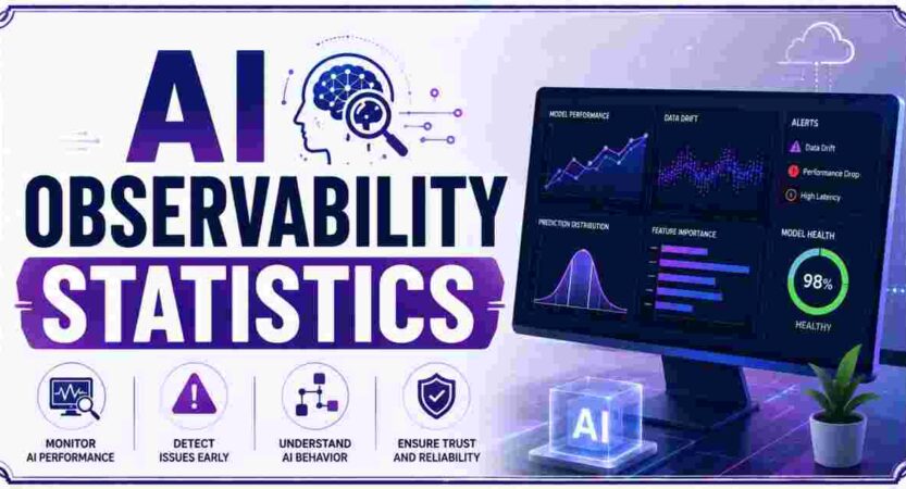 AI Observability Statistics 2026 | Market, Adoption & Facts