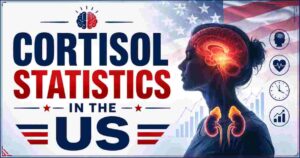 Cortisol Statistics in the US 2026 | Levels, Stress, Testing & Facts
