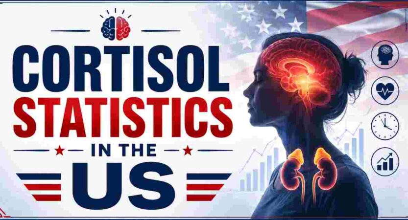 Cortisol Statistics in the US 2026 | Levels, Stress, Testing & Facts
