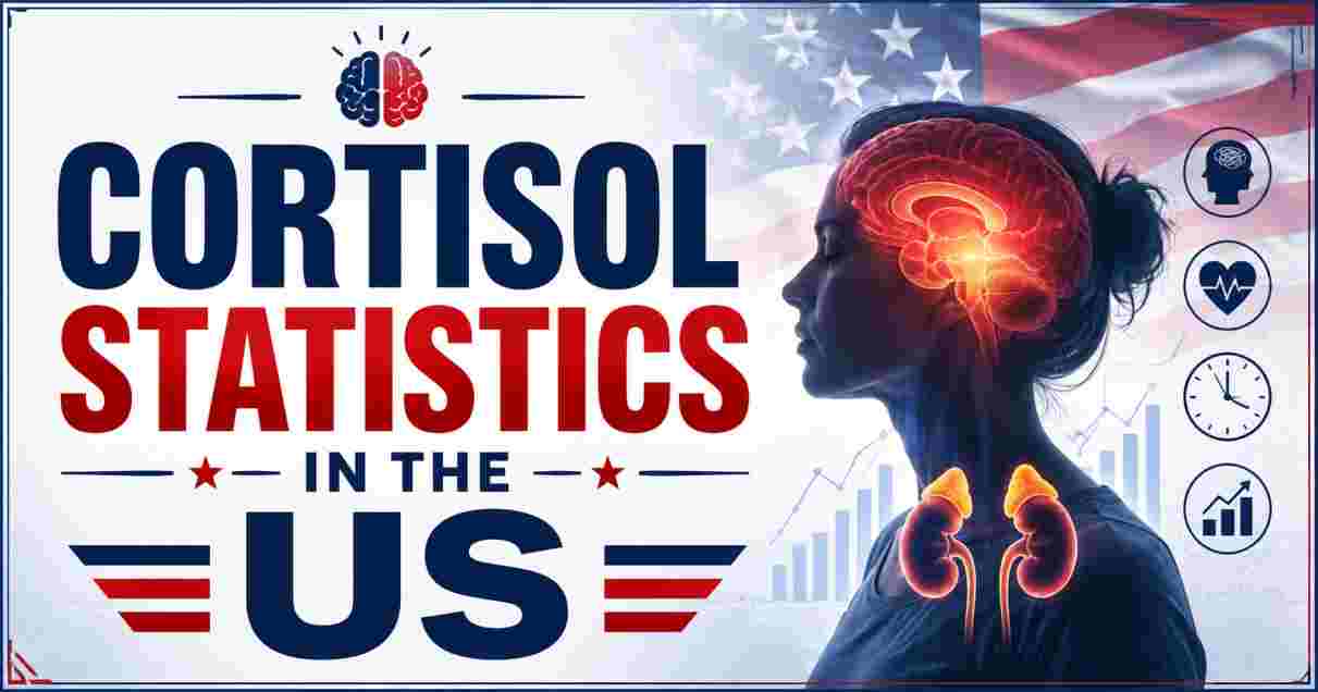 Cortisol Statistics in the US 2026 | Levels, Stress, Testing & Facts