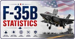 F-35B Statistics 2026 | Price, Specifications, Range & Facts