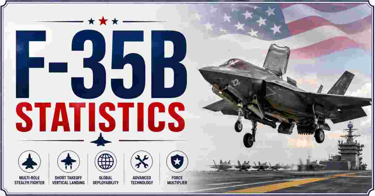 F-35B Statistics 2026 | Price, Specifications, Range & Facts