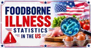 Foodborne Illness Statistics in the US 2026 | Cases, Deaths & Facts