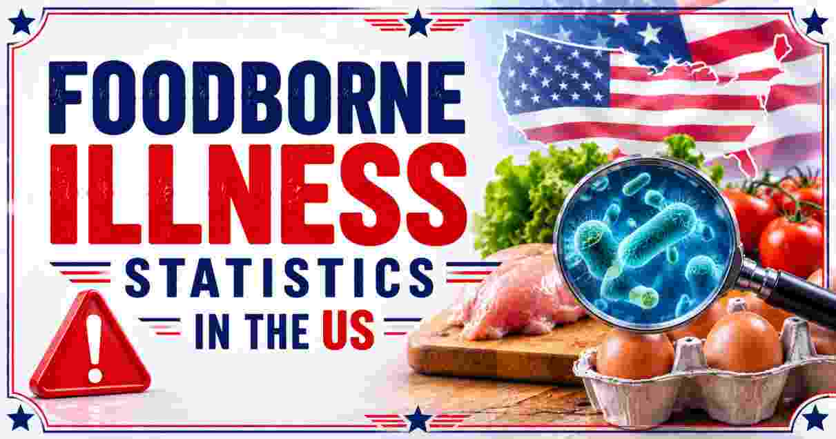 Foodborne Illness Statistics in the US 2026 | Cases, Deaths & Facts
