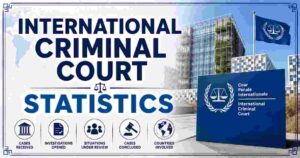International Criminal Court Statistics 2026 | Cases, Judges, Countries & Facts