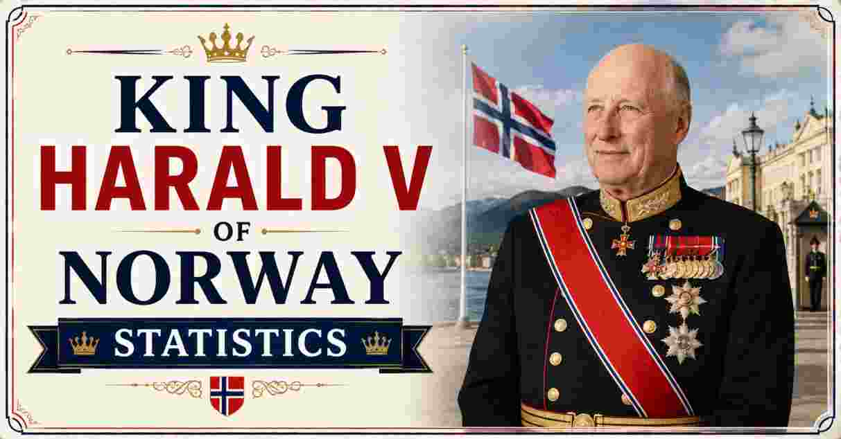 King Harald V of Norway Statistics & Facts 2026 | Age, Reign, Family, Life