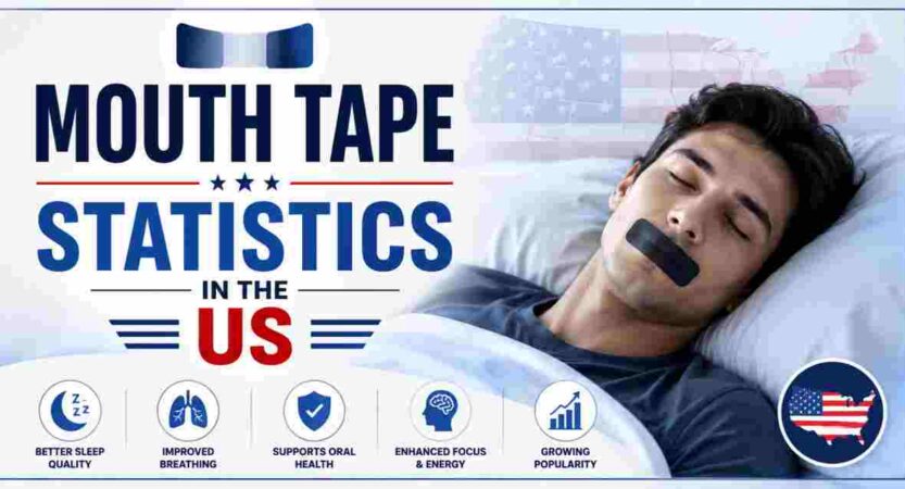 Mouth Tape Statistics in US 2026 | Users, Sleep Benefits, Risks & Facts