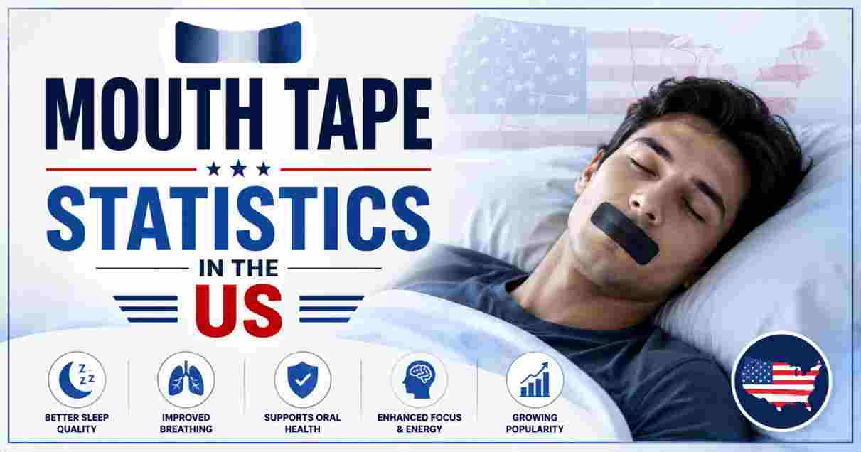 Mouth Tape Statistics in US 2026 | Users, Sleep Benefits, Risks & Facts