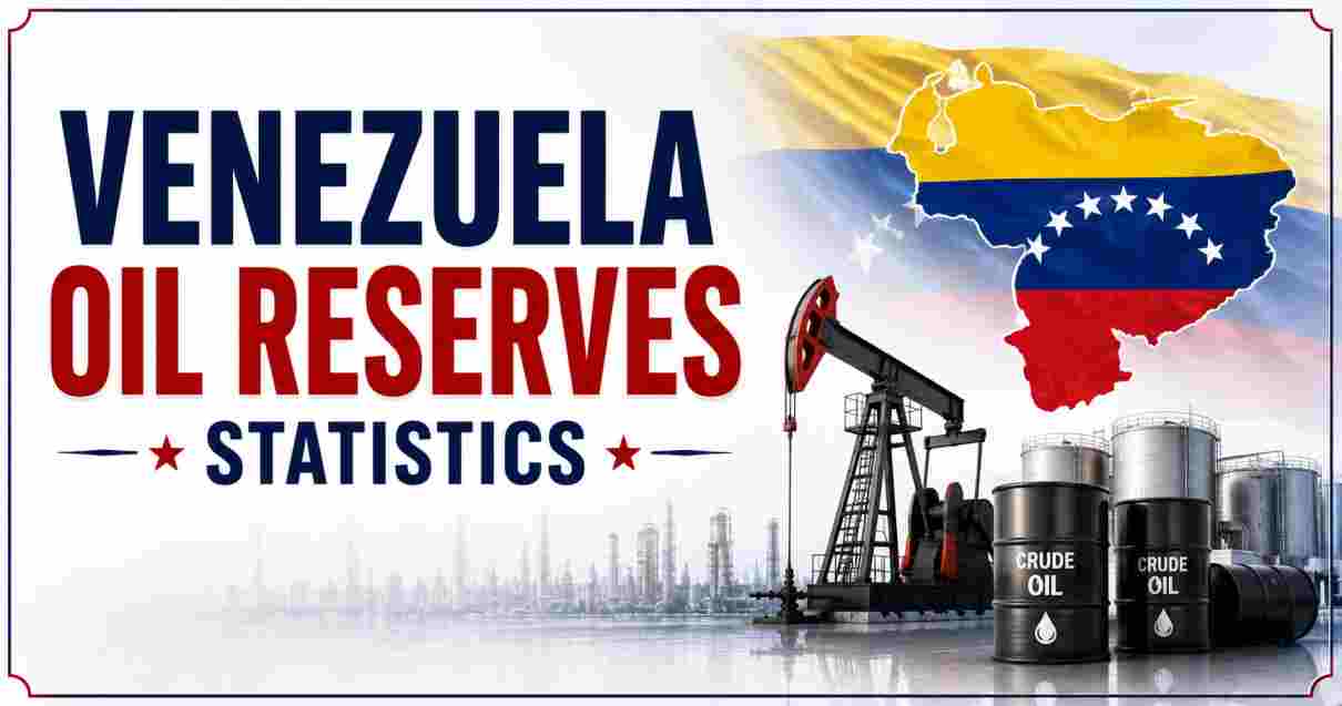 Venezuela Oil Reserves Statistics 2026 | 303 Billion Barrels & Facts