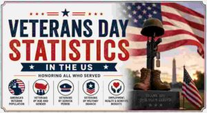 Veterans Day Statistics in US 2026 | Date, Population, Benefits & Facts