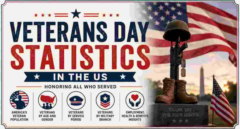 Veterans Day Statistics in US 2026 | Date, Population, Benefits & Facts