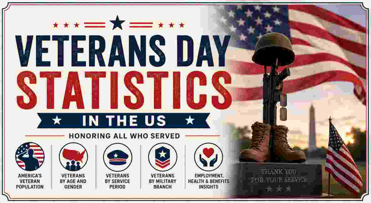 Veterans Day Statistics in US 2026 | Date, Population, Benefits & Facts