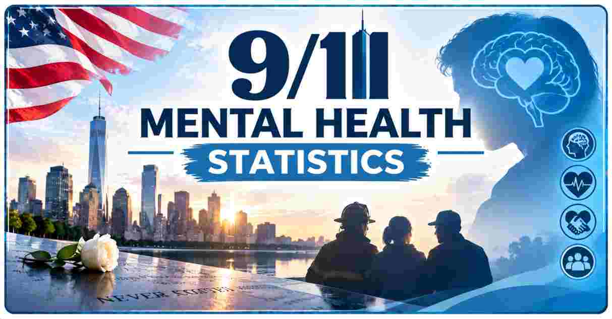 9/11 Mental Health Statistics 2026 | PTSD, Depression, Anxiety & Facts