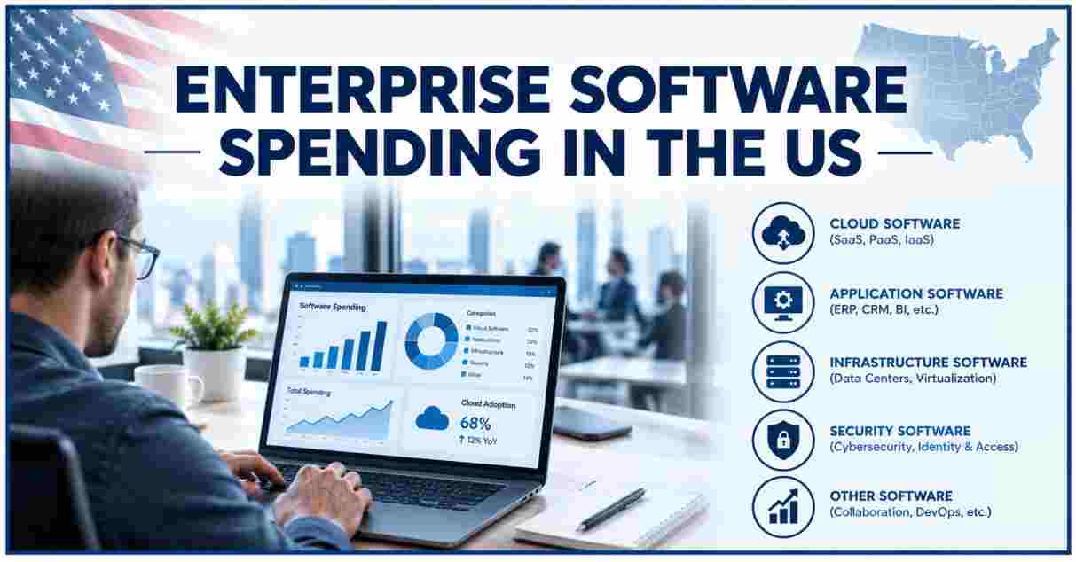Enterprise Software Spending in US 2026 | IT Budgets, SaaS Costs & Facts